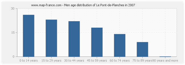 Men age distribution of Le Pont-de-Planches in 2007